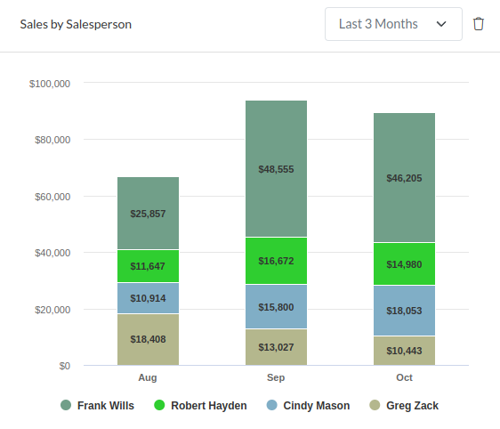 Roof Chief Sales by Salesperson